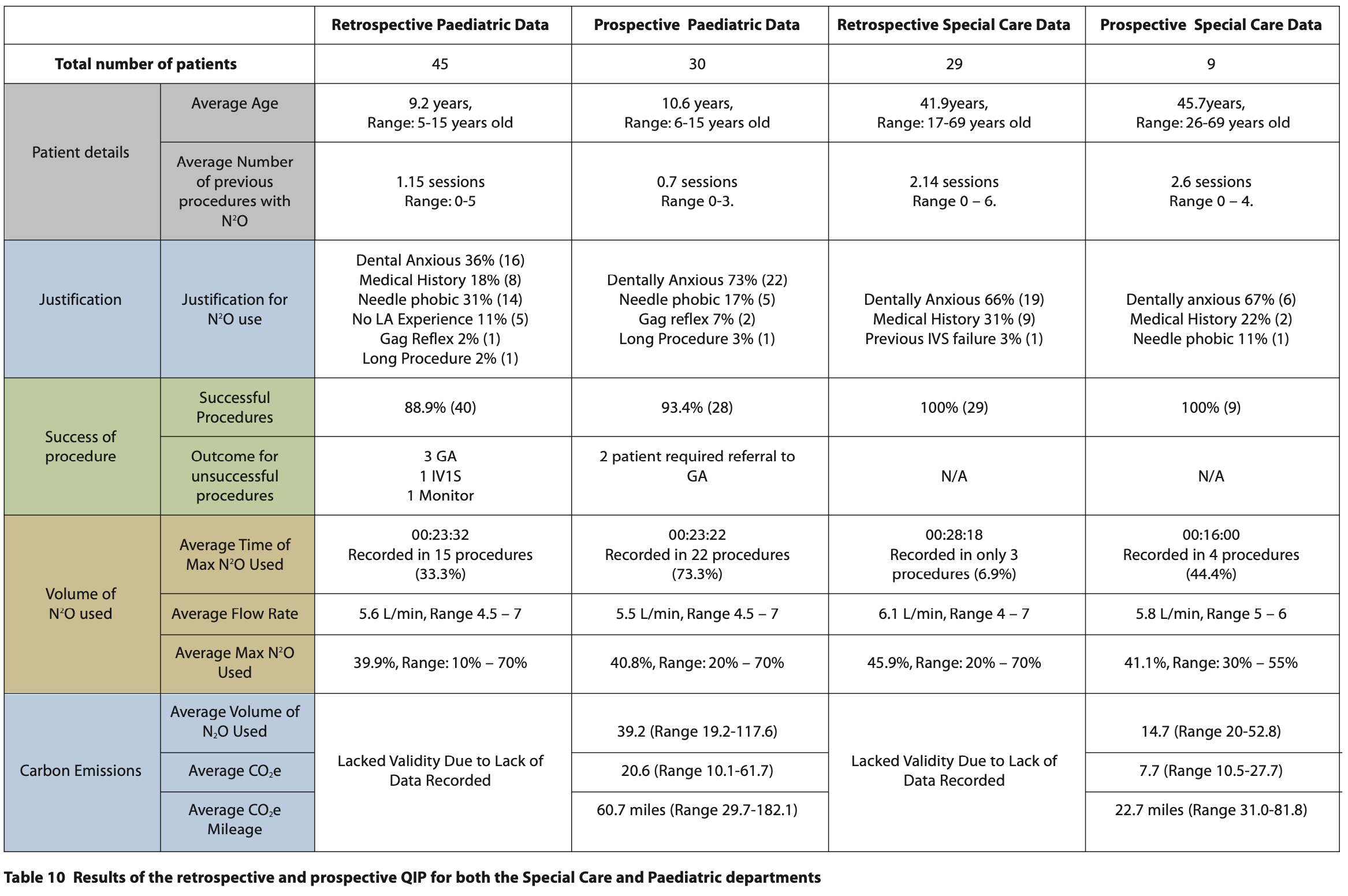 411 E1 Table 10