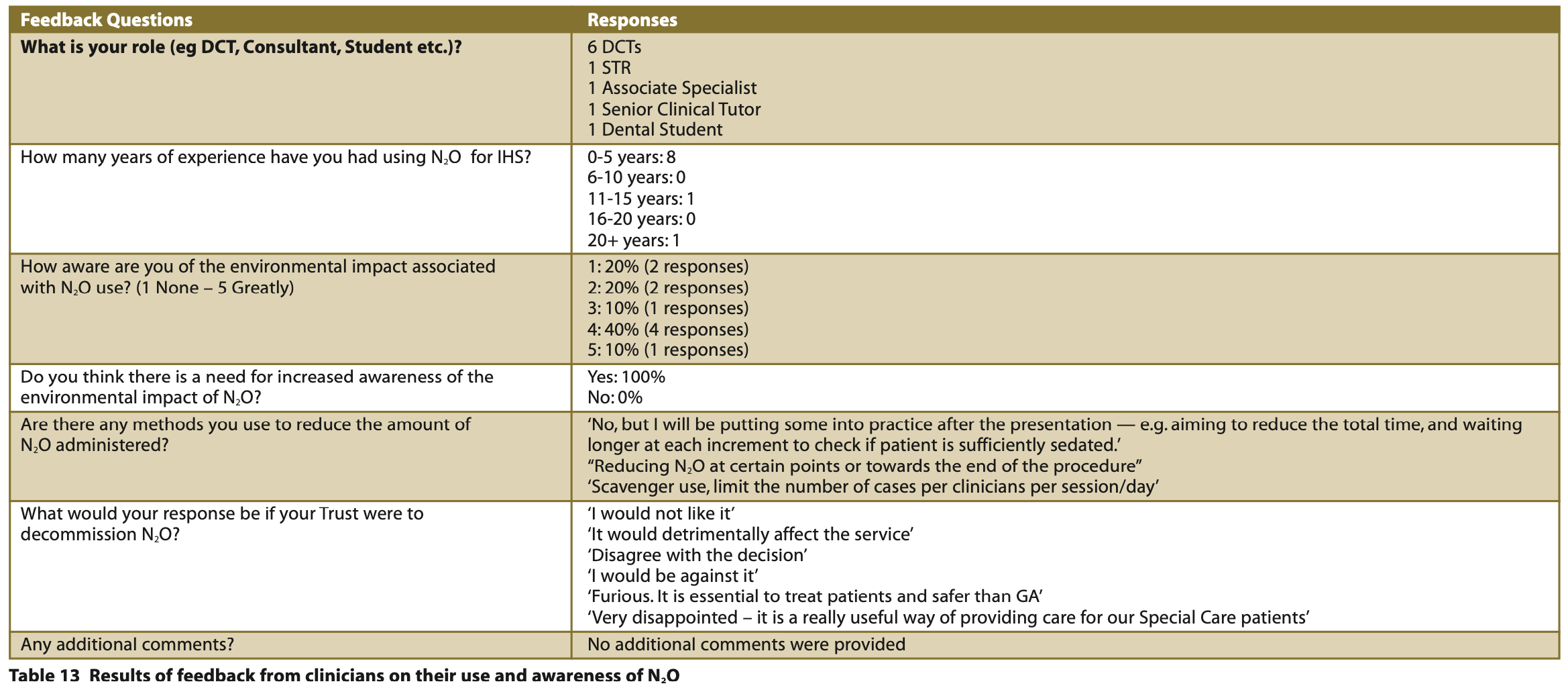 411 E1 Table 13