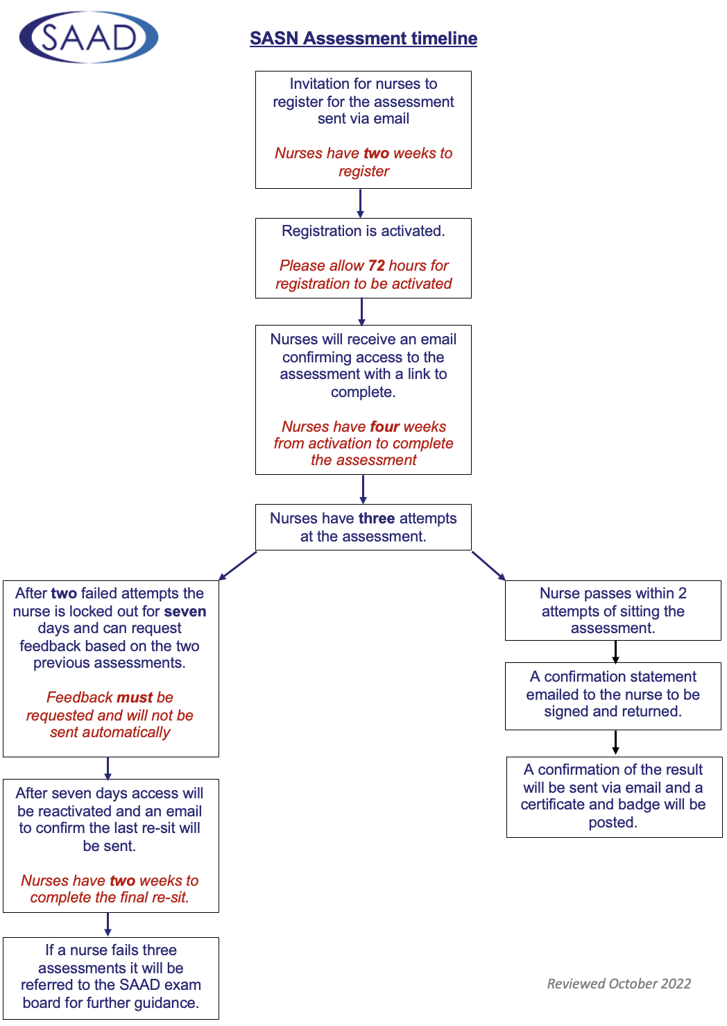 SASN_assessment_timeline2