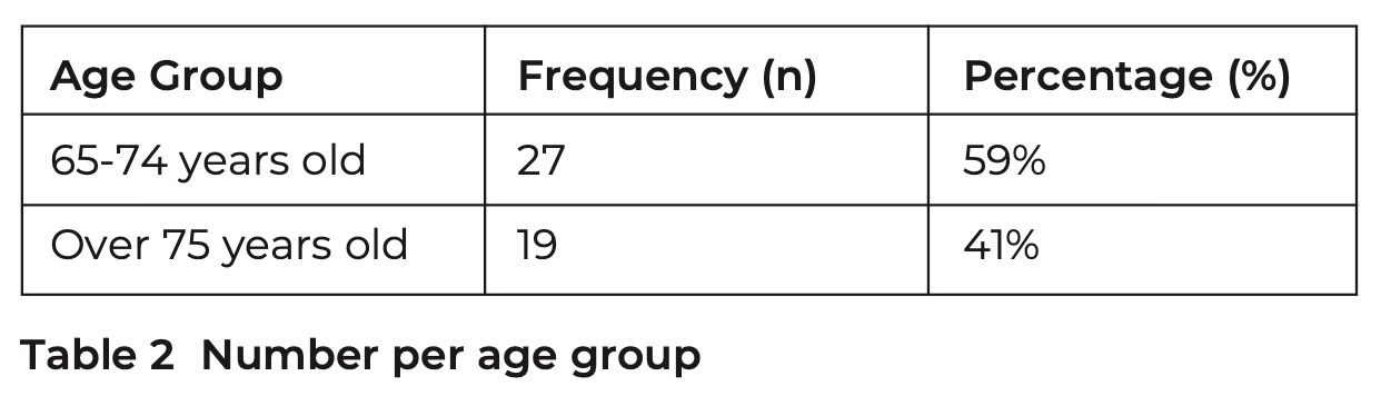 Digest 421 E1 Table 2