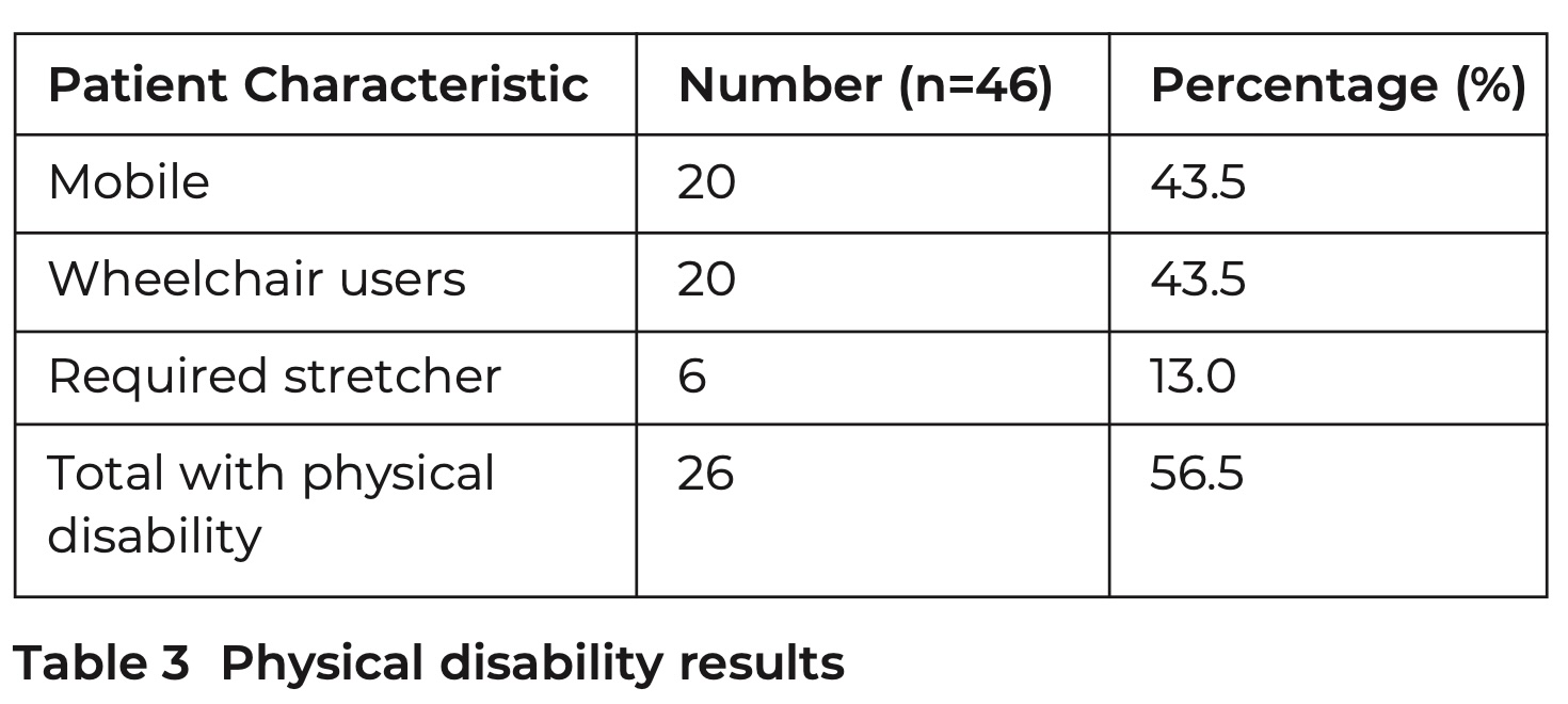 Digest 421 E1 Table 3