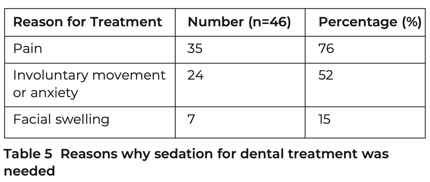 Digest 421 E1 Table 5