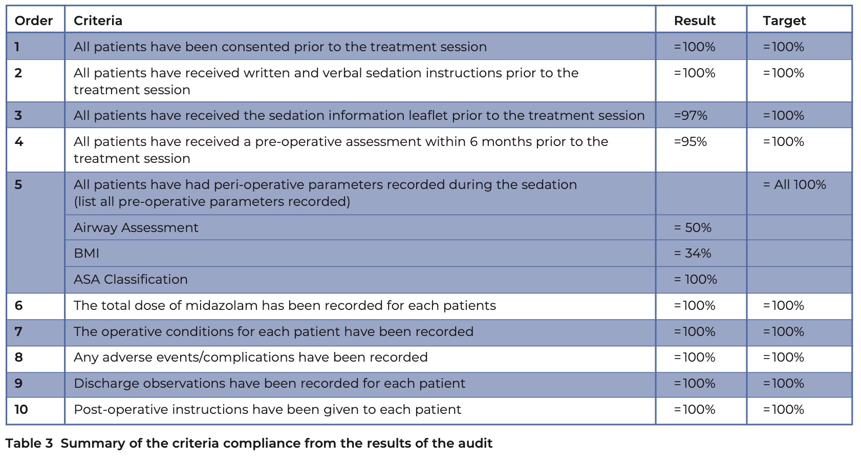 Digest 421 R2 Table 3