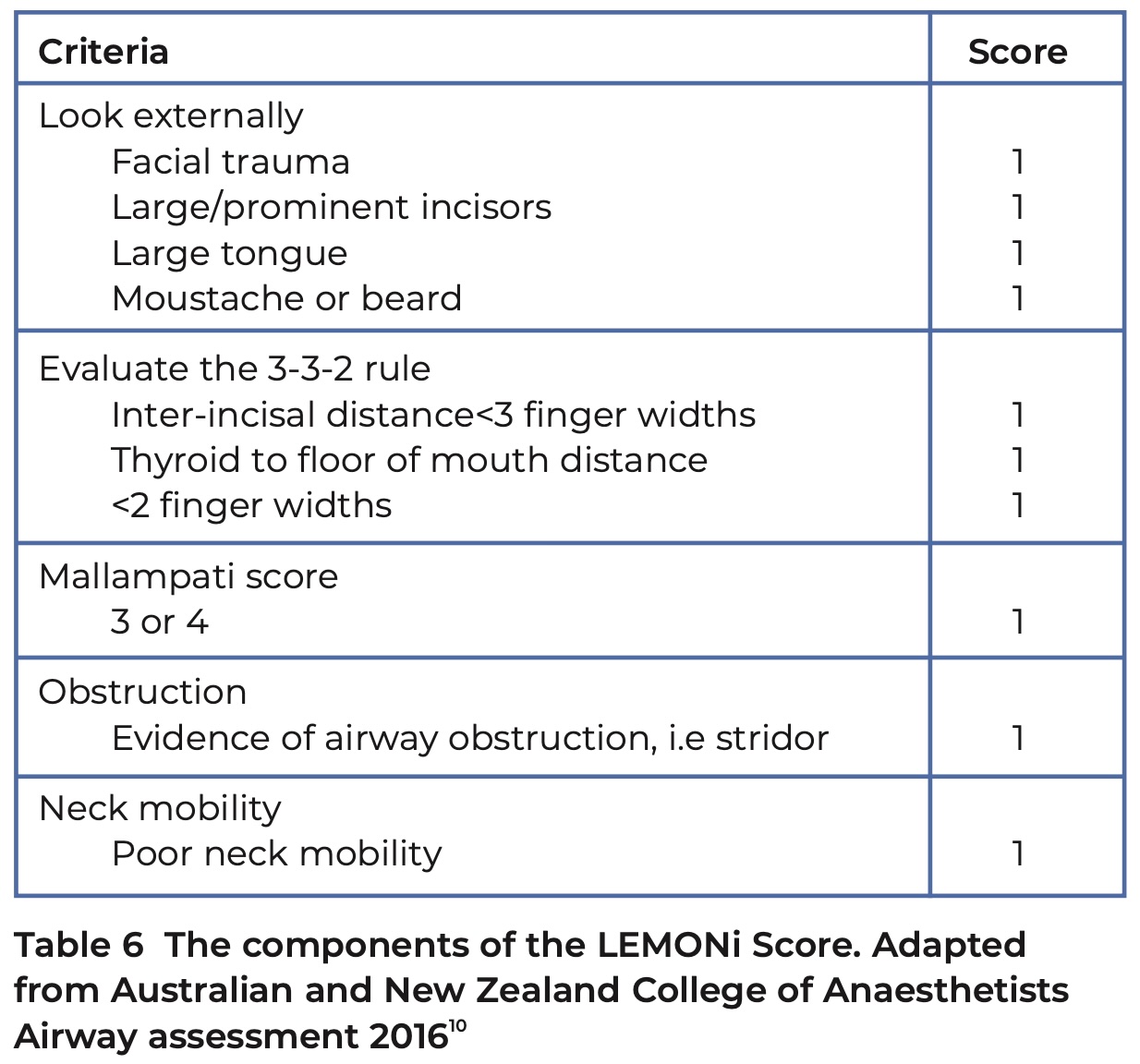 Digest 421 R2 Table 6