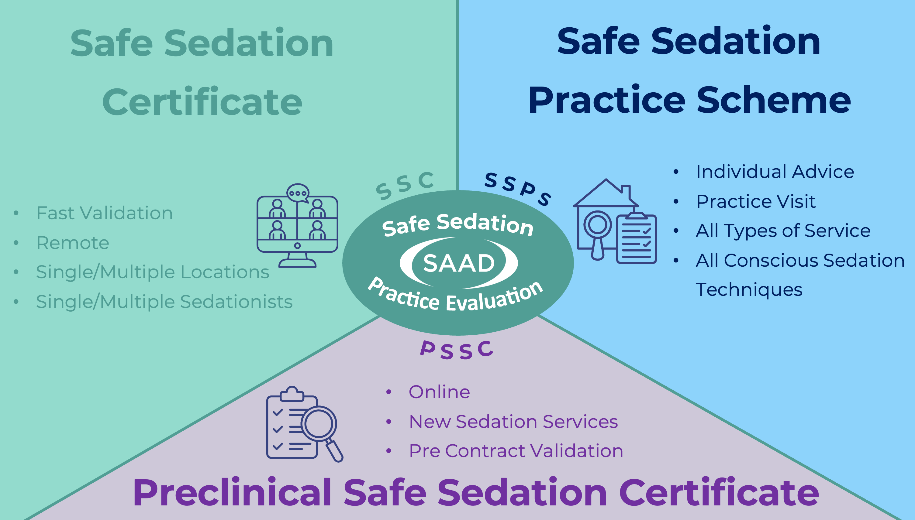 Safe Sedation Validation